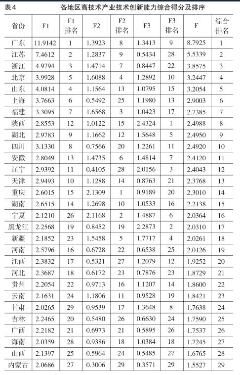 區域高技術產業技術創新能力的比較研究