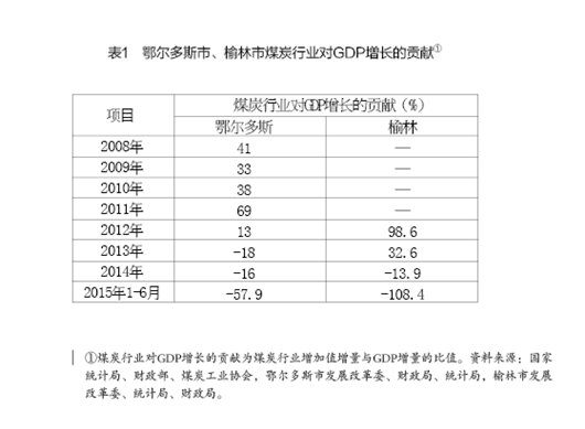 周健奇、李佐軍:蒙陜煤炭城市轉型發(fā)展的思路與政策建議