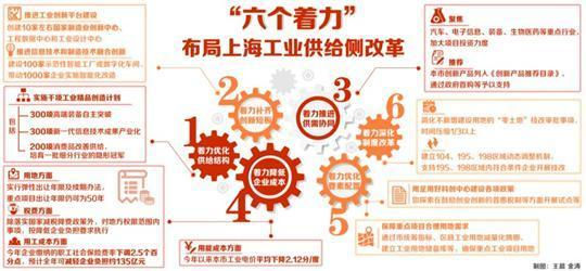 上海提出2020年制造業和戰略性新興產業增加值目標