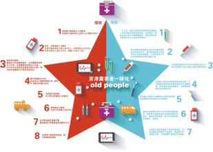 京津冀養(yǎng)老協(xié)同路線(xiàn)出爐河北將建環(huán)京津養(yǎng)老產(chǎn)業(yè)圈