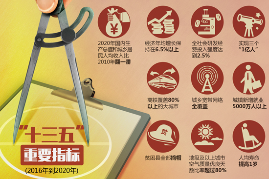 《“十三五”規(guī)劃綱要實施機(jī)制的意見》出臺(全文)