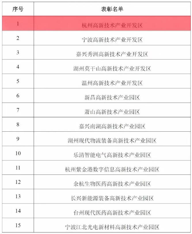 15家高新區(qū)獲“浙江省高新技術產(chǎn)業(yè)園區(qū)建設成績突出集體”表彰